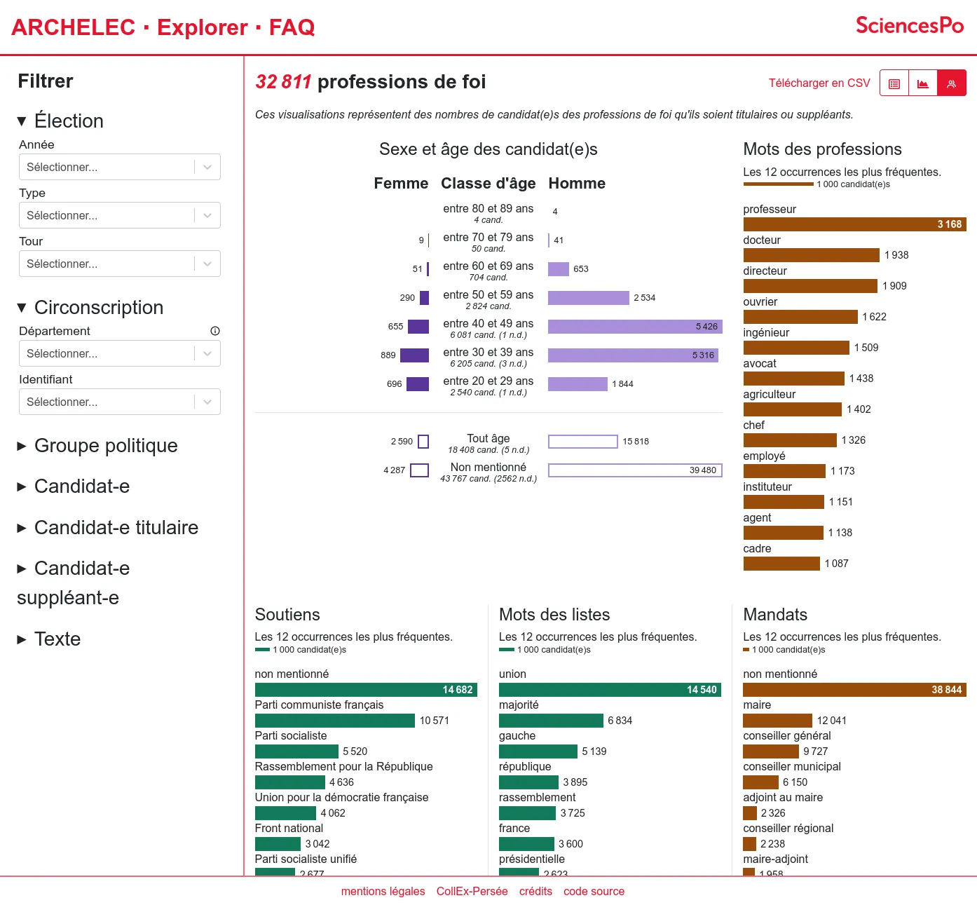 Candidates' profils: gender and age, professions, political support...