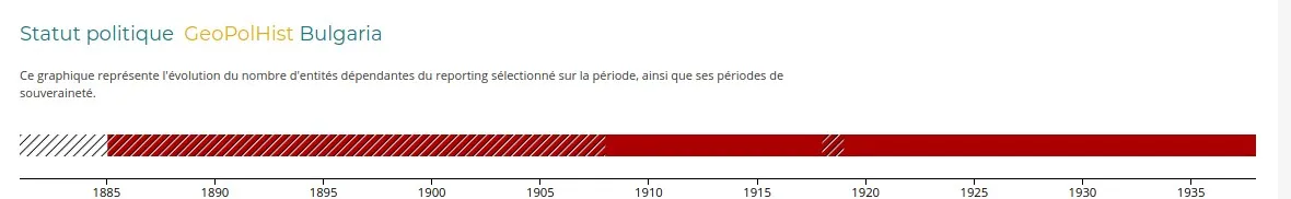 Bulgaria GeoPolHist sur une seul ligne