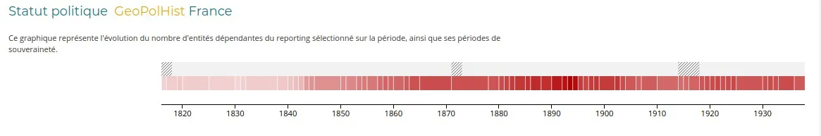 France GeoPolHist first prototype using two lines