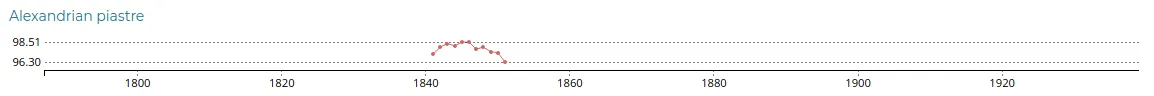 Alexandrian piastre exchange rate to pound sterling