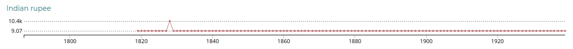 Indian Rupee exchange rate to pound sterling