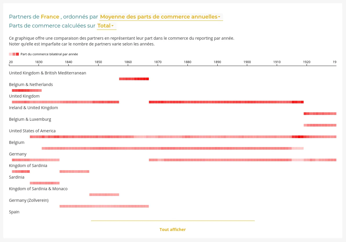 Utilisation d'une heatmap pour comparer l'importance relative des partenaires commerciaux