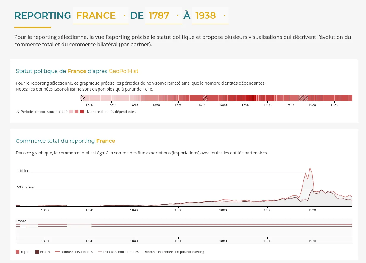This additional timeline foster taking the political context into account when analysing historical trade