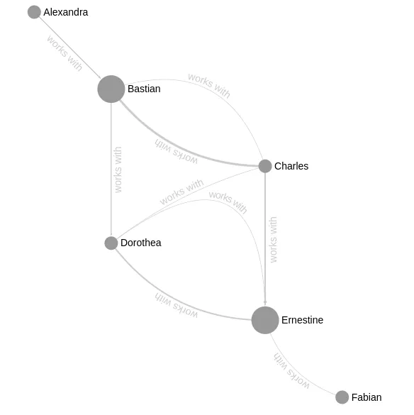 Un graphe affiché avec sigma avec des arcs courbes